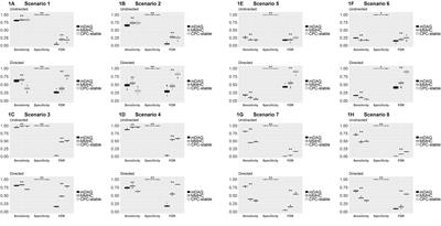 Inferring Regulatory Networks From Mixed Observational Data Using Directed Acyclic Graphs